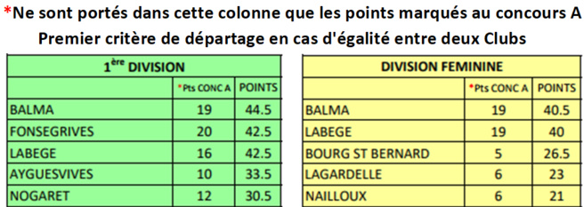 Classement CZC DF + D1 Villenouvelle