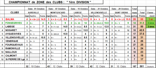 CZC D1 secteur GL classement final