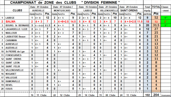 CZC DF secteur GL classement final