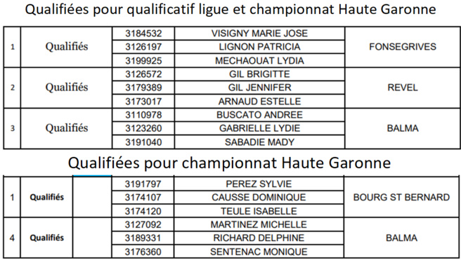 Résultat T Féminine à Revel. Equipes qualifiées.