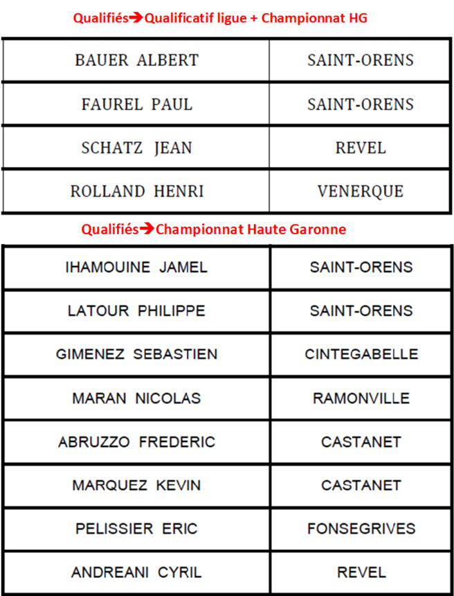 Résultat TàT F+M Revel - Les qualifié(e)s Résultat TàT F+M Revel - Les qualifié(e)s