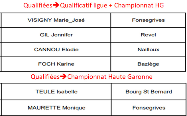 Résultat TàT F+M Revel - Les qualifié(e)s