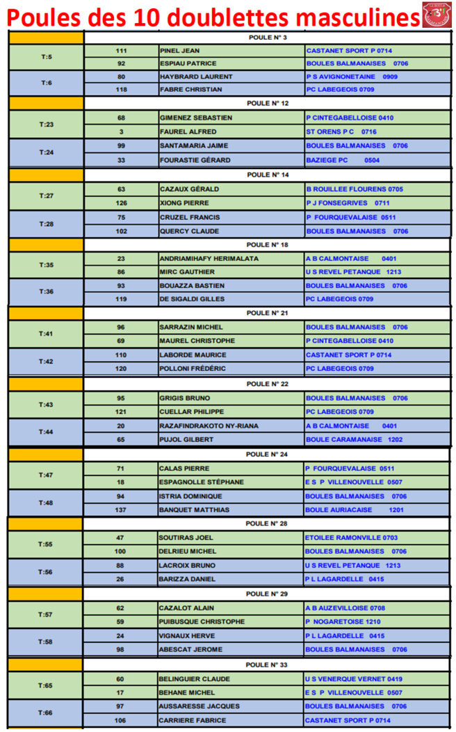 Qualificatifs DF + DM et TTF + TTM à Castanet