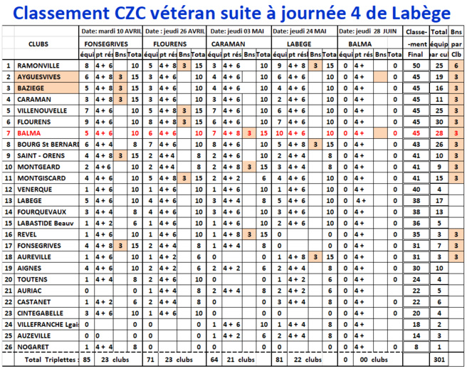 Résultats CDC + CZC vétéran 24/05/18