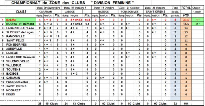 Classement CZC DF + D1 J2 à Labège