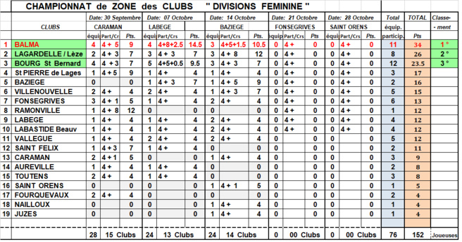 Classement CZC Féminin + Sénior 14/10/18