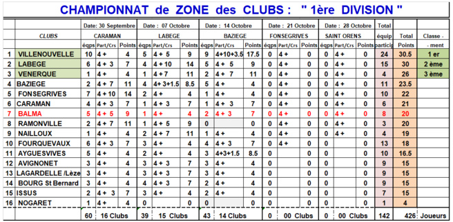 Classement CZC Féminin + Sénior 14/10/18
