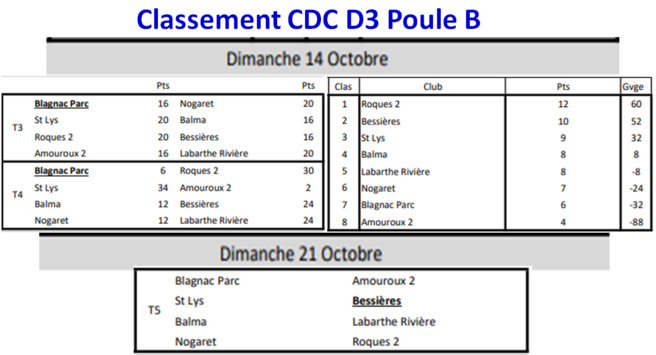 Classement CDC Sénior J2 14/10/18 Classement CDC Sénior J2 14/10/18