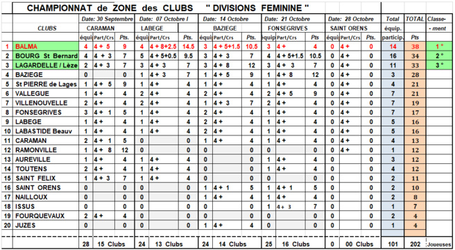 Classement CZC J4 Féminin + Sénior 21/10/18