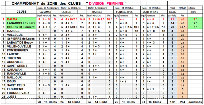 Classement final CZC Féminin GLS 2018 Classement final CZC Féminin GLS 2018