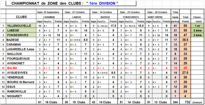 Classement final CZC D1 GLS 2018