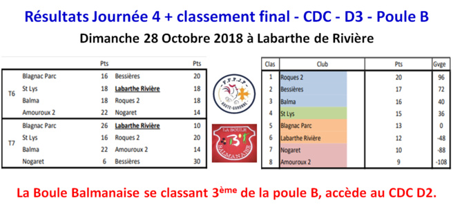 Résultats J4 + classement final CDC D3 Poule B Résultats J4 + classement final CDC D3 Poule B