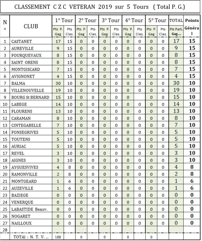 Résultats CDC + CZC Vétéran 28/03/19