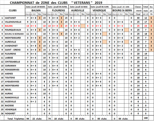 Classement CZC vétéran T2 à flourens