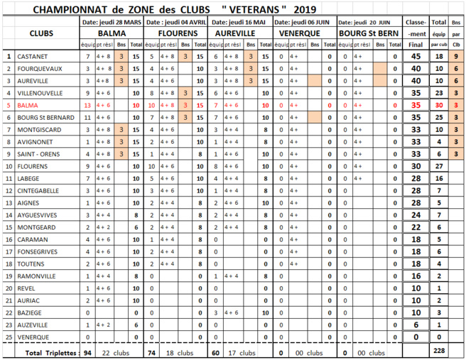 CZC Classement T3 Aureville 16/05/19 CZC Classement T3 Aureville 16/05/19