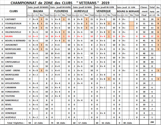 CZC vétéran classement T4 Venerque CZC vétéran classement T4 Venerque