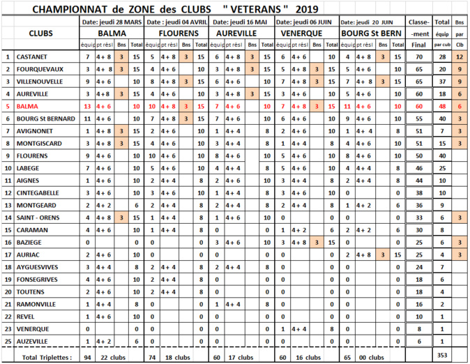 Classement CZC vétéran T5 Bourg Saint Bernard