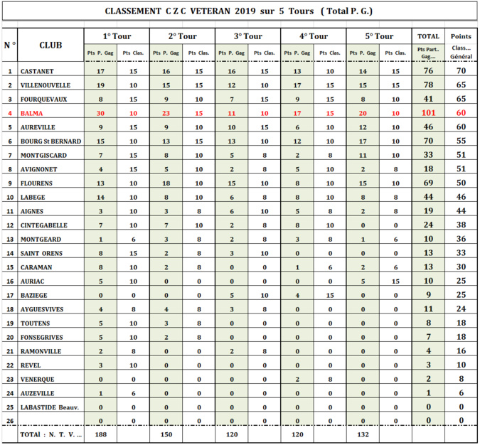 Classement CZC vétéran T5 Bourg Saint Bernard