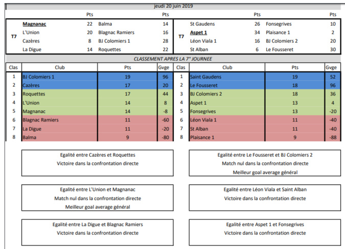 CDC vétéran D1 Résultats J7 + Classement final