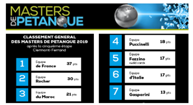 Masters 2019 T6 sur l'équipe TV Masters 2019 T6 sur l'équipe TV