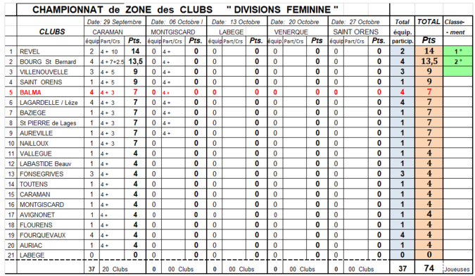 Résultat CZC Féminin J1 Caraman 29/09/19