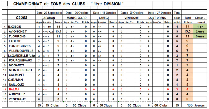 Résultat CZC open D1 J1 Caraman 29/09/19