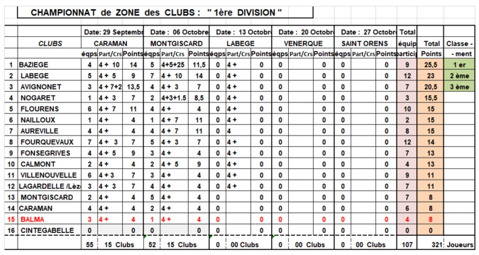 Résultat CZC D1 du 06/10/19 à Montgiscard Résultat CZC D1 du 06/10/19 à Montgiscard