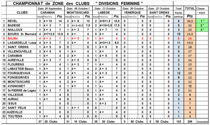 Résultats J3 CZC DF + D1 Labège 13/10/19