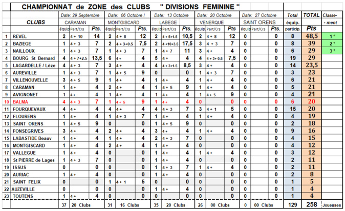 Résultats CZC DF + D1 Venerque 20/10/19