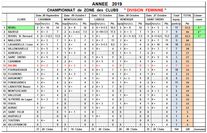 Résultats CZC DF + D1 Saint-Orens 27/10/19 Résultats CZC DF + D1 Saint-Orens 27/10/19