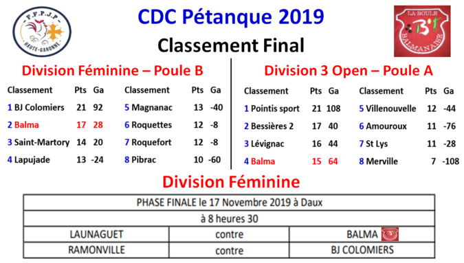 CDC DF + D3 Classement final 2019 CDC DF + D3 Classement final 2019