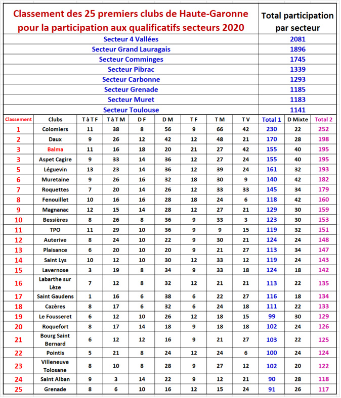 Participation qualificatifs HG 2020 Participation qualificatifs HG 2020