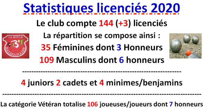 Statisques licenciés 2020