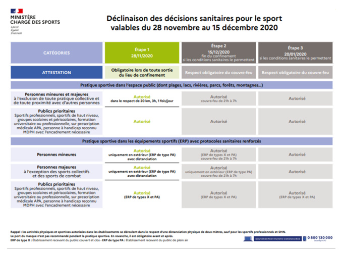 Covid 19 - Déconfinement progressif - 28/11/2020 Covid 19 - Déconfinement progressif - 28/11/2020
