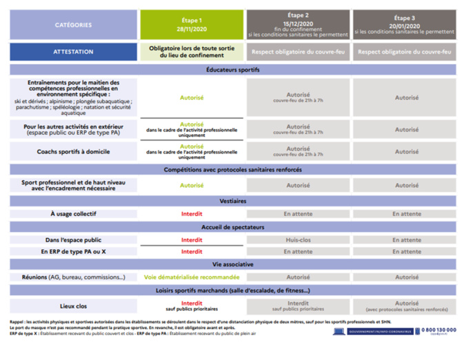 Covid 19 - Déconfinement progressif - 28/11/2020 Covid 19 - Déconfinement progressif - 28/11/2020