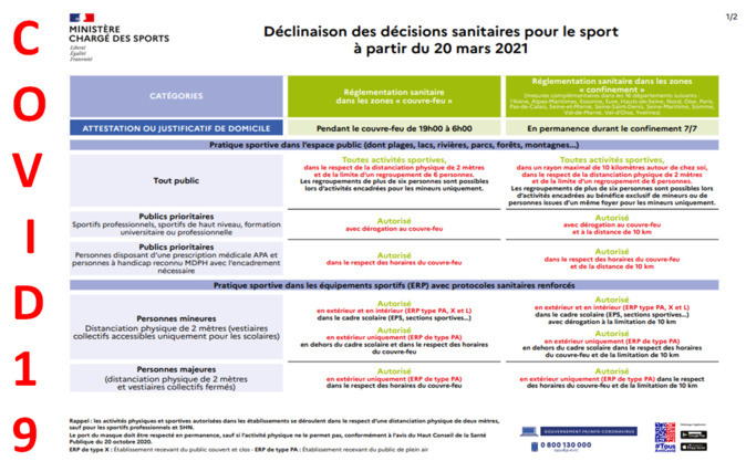 COVID19==>Directives ministérielles du 20/03/2021