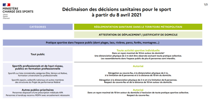 Décisions ministérielles 09/04/2021