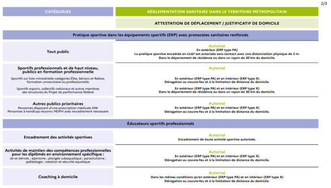Décisions ministérielles 09/04/2021