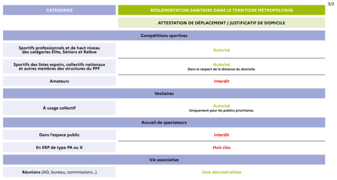 Décisions ministérielles 09/04/2021