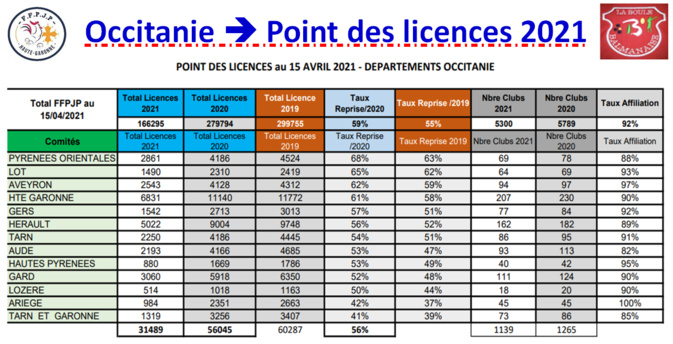 Occitanie==>Etat des licences au 18/04/2021 Occitanie==>Etat des licences au 18/04/2021
