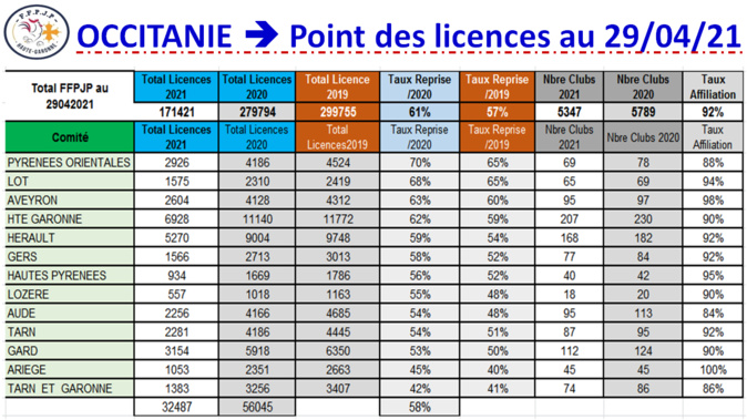 Occitanie==>Etat des licences au 29/04/21 Occitanie==>Etat des licences au 29/04/21