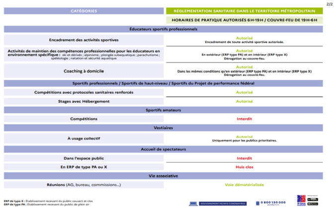 Mesures sanitaires du 03 au 19 Mai 2021.