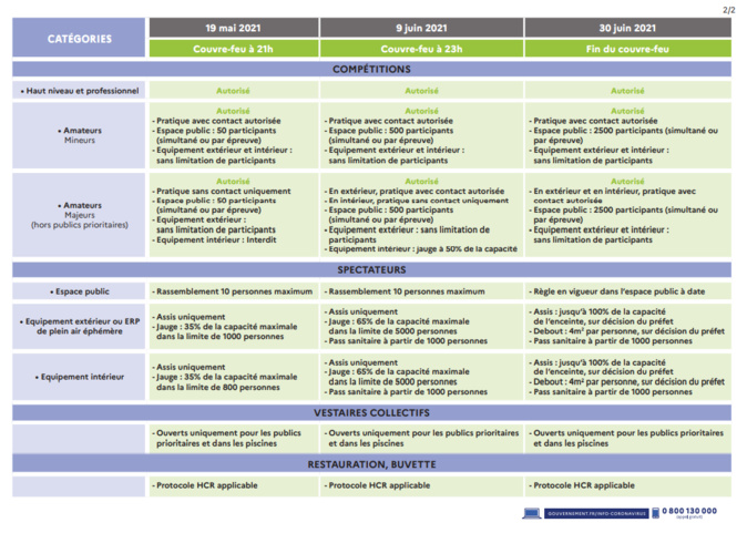 Mesures sanitaires à compter du 19 Mai 2021