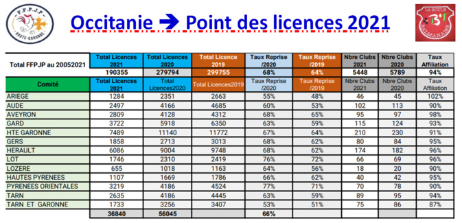 Occitanie ==> Point licences au 20/05/21 Occitanie ==> Point licences au 20/05/21