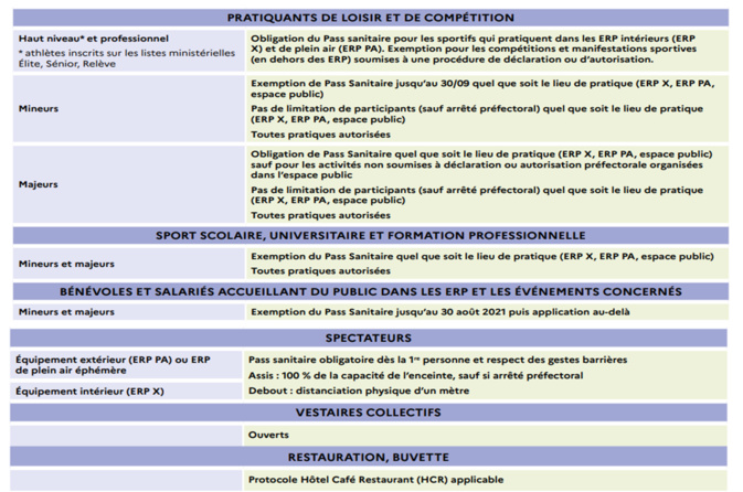 Protocole sanitaire pour le sport du 09/08/21 Protocole sanitaire pour le sport du 09/08/21