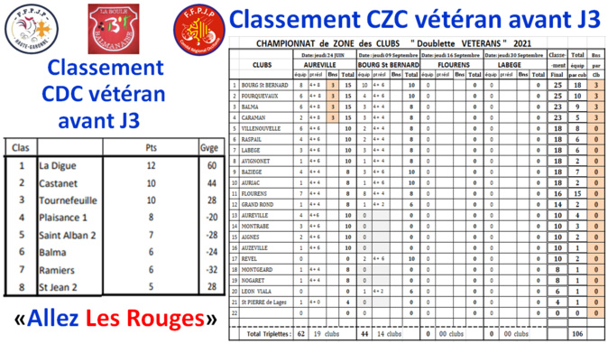 Classements CDC + CZC vétéran