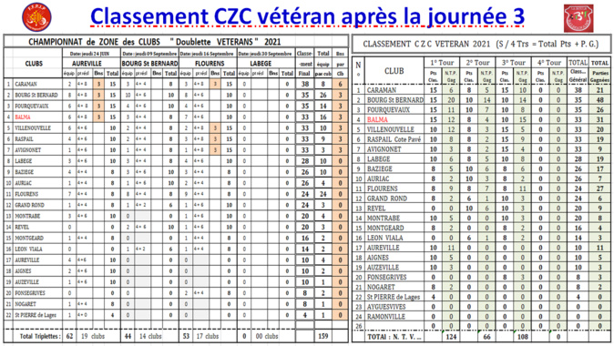 Classement CZC vétéran après journée 3