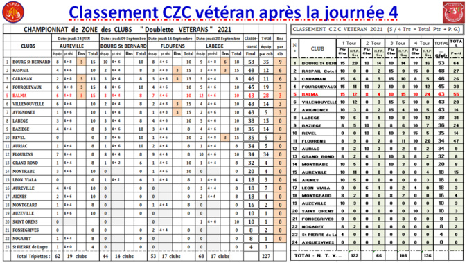 CZC Vétéran classement final 2021