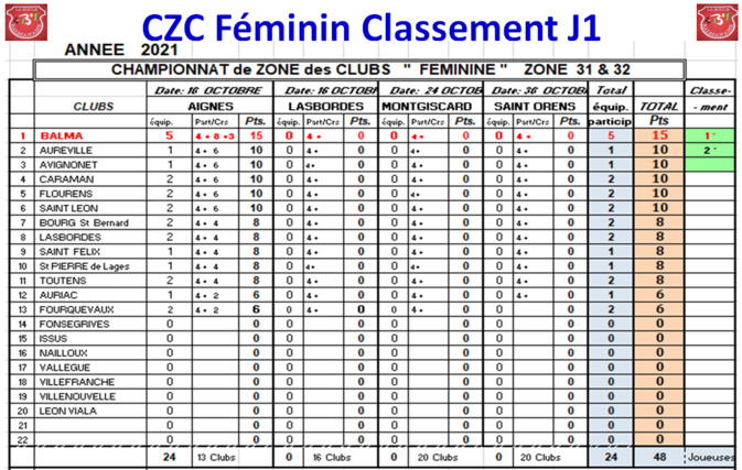 Classement J1 CZC Féminin + open