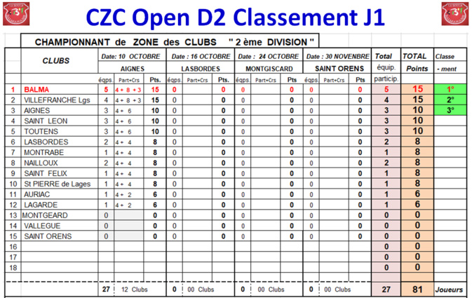 Classement J1 CZC Féminin + open Classement J1 CZC Féminin + open